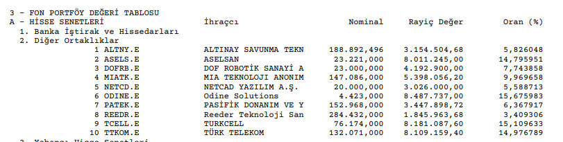 tutumluyatirim's tweet photo. #ZPT10 Teknoloji ve İletişim 10 Endeksi Borsa Yatırım Fonu #BYF
#netcd ve #dofrb alınmış ✅
#link ve #papil çıkartılmış ❌
BYF dağılımını görsel olarak paylaşıyorum
#dofrb #netcd #odine #miatk #tcell
#ttkom #altny #asels #patek #reedr https://t.co/uBn0GfsnBK