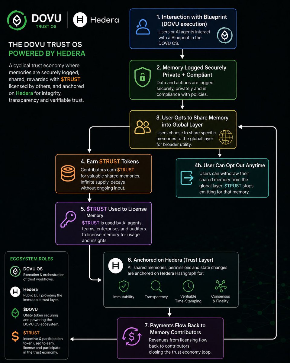 MarcoSalzmann80's tweet photo. 🧵Most people think DOVU is building a carbon platform.

They’re missing the bigger picture.

DOVU is building a Trust Operating System on @hedera.

And the introduction of $TRUST explains why.

👇

For years, @dovuofficial was primarily known for carbon markets.

Today, it’s evolving into something much broader.

A programmable trust infrastructure where organizations, AI agents and institutions can coordinate using verifiable rules.

At the foundation of the ecosystem sits $DOVU.

Following its full distribution in July 2026, the token continues to anchor the utility of the DOVU ecosystem.

Think of it as the infrastructure token powering the operating system.

Now enters $TRUST.

Rather than replacing $DOVU, it introduces a new economic layer.

Since July 1, staking rewards are now paid in $TRUST, creating incentives for participation while preserving $DOVU’s foundational role.

But here’s the interesting part.

$TRUST isn’t just another reward token.

It powers what DOVU calls the Authority Layer.

A system designed to prove not only what happened, but who was authorized to make it happen.

Most blockchains record transactions.

Authority Trail records authority.

Who approved?

Who delegated permission?

Was that authorization valid at that exact moment?

That’s a completely different trust model.

@hedera plays a critical role in this architecture.

As the underlying public DLT, it provides the immutable trust layer where authority states and proofs can be anchored with transparency, integrity and consensus.

Think of the stack like this:

Applications

⬇️

Trust Operating System

⬇️

Authority Layer ($TRUST)

⬇️

Utility Layer ($DOVU)

⬇️

Hedera Public DLT

Each layer has a different responsibility.

Together they create programmable trust.

This is why DOVU is becoming much more than a carbon project.

It’s building infrastructure that could support digital identity, AI coordination, enterprise workflows and any system where proving authority matters just as much as proving execution.

The future won’t simply require trusted transactions.

It will require trusted decisions.

That’s the problem @dovuofficial is trying to solve.

Built on @hedera.

And tomorrow, $TRUST goes live on @SaucerSwapLabs, paired with $DOVU.

As the largest DEX in the Hedera ecosystem, SaucerSwap is the natural home for native HTS liquidity.

And with @krakenfx now supporting native HTS withdrawals, access to Hedera-native assets keeps getting easier.

Infrastructure isn’t built overnight.

It’s built layer by layer.

DOVU.

$TRUST.

Hedera.

Together, they’re building programmable trust for the next generation of digital infrastructure.

👉🏻 https://t.co/3j4YkXGsJ1