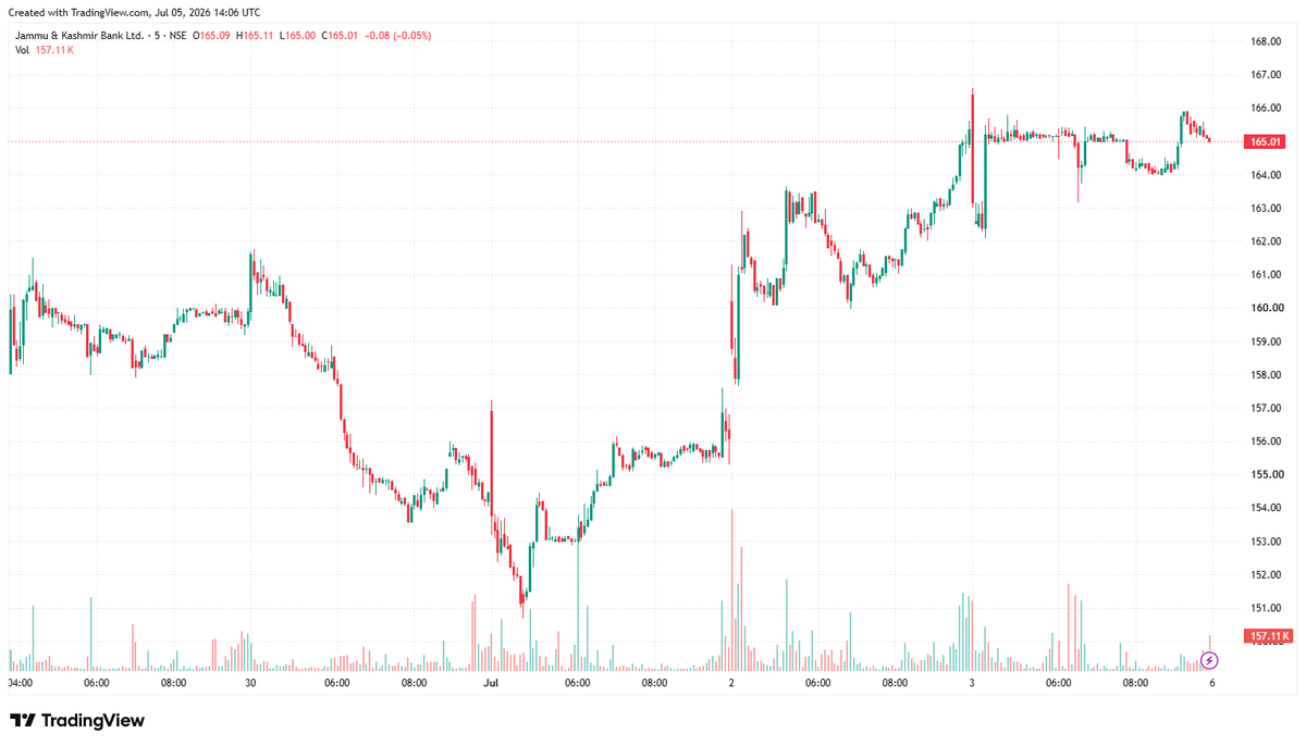 bdeviron's tweet photo. 🚨Jammu and Kashmir Bank Riot Alert!🔥

Target : ₹180 - ₹200+ Long-term potential for multiple-bagger stocks!

Would you buy this stock now?
A. Yes – the target price will be reached!
B. No – I will wait.
#BreakoutStocks #PotentialStocks #NiftyIndex #BankNiftyIndex   #JKBank https://t.co/uSNlXwWIbT