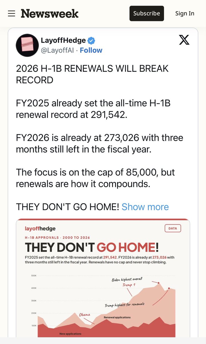 LayoffAI's tweet photo. THE CRACKDOWN IS ON PAPER. 
H-1B RENEWALS AT ALL TIME HIGHS.

@Newsweek just cited our work: 273k H-1B continuing employment approvals in nine months of FY2026. NONE of these subject to any caps.

More eyes on this every week.