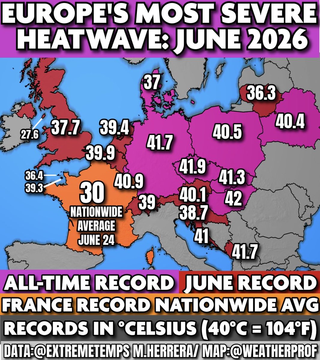 WeatherProf's tweet photo. For our friend’s in #Europe I put together a “map of record” for the June 2026 #Heatwave - the most severe in Europe’s history - with the help of @extremetemps Thank U!
All-Time National Heat Records:
Germany — 41.8°C (107.2°F)
Czechia — 41.9°C (107.4°F)
Denmark — 37.0°C (98.6°F)
Poland — 40.5°C (104.9°F)
Belarus — 40.4°C (104.7°F)
Slovakia — 41.3°C (106.3°F)
Hungary — 42.0°C (107.6°F)
Luxembourg — 40.9°C (105.6°F)
Jersey — 39.3°C (102.7°F)
Guernsey — 36.4°C (97.5°F)

June National Heat Records:
Austria — 40.1°C (104.2°F)
Croatia — 41.0°C (105.8°F)
Slovenia — 38.7°C (101.7°F)
Montenegro — 41.7°C (107.1°F)
Lithuania — 36.3°C (97.3°F)
UK — 37.7°C (99.9°F)
Switzerland — 39.0°C (102.2°F)
Isle of Man — 27.6°C (81.7°F)
Belgium — 39.9°C (103.8°F)
Netherlands — 39.4°C (102.9°F)
@DaveThroup @ed_hawkins @or_bit_eye @DavidUllrich202 @dwallacewells @PGDynes