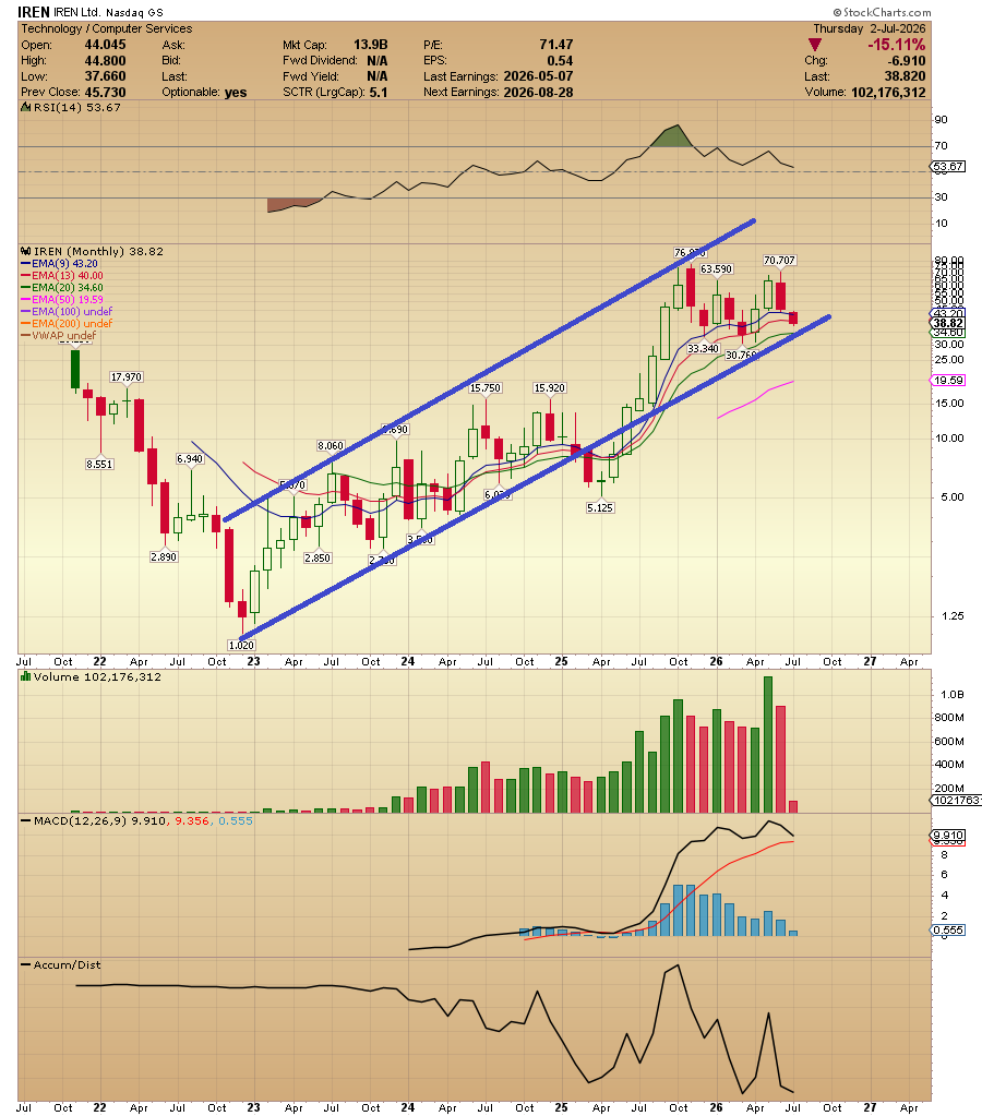 ACInvestorBlog's tweet photo. $IREN closed lower for the ninth consecutive session on Friday, posting substantial losses since its June high above $70. From a historical perspective, the stock has frequently reversed and established a short-term bottom once the RSI reaches extreme oversold territory. Lets see how it plays out next week. A short-term bounce to its rising EMA200 seems very likely at this point.

The big picture (Monthly time-frame) : Stock still trading within a large ascending channel pattern.