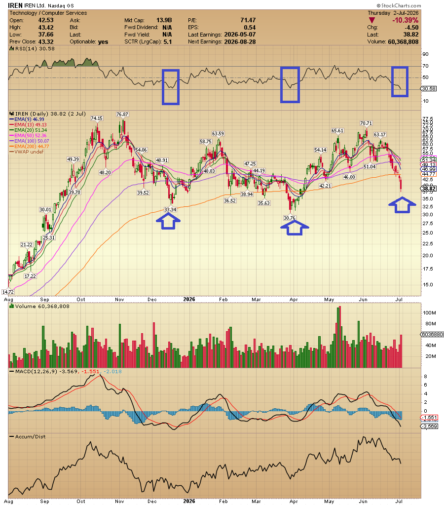 ACInvestorBlog's tweet photo. $IREN closed lower for the ninth consecutive session on Friday, posting substantial losses since its June high above $70. From a historical perspective, the stock has frequently reversed and established a short-term bottom once the RSI reaches extreme oversold territory. Lets see how it plays out next week. A short-term bounce to its rising EMA200 seems very likely at this point.

The big picture (Monthly time-frame) : Stock still trading within a large ascending channel pattern.
