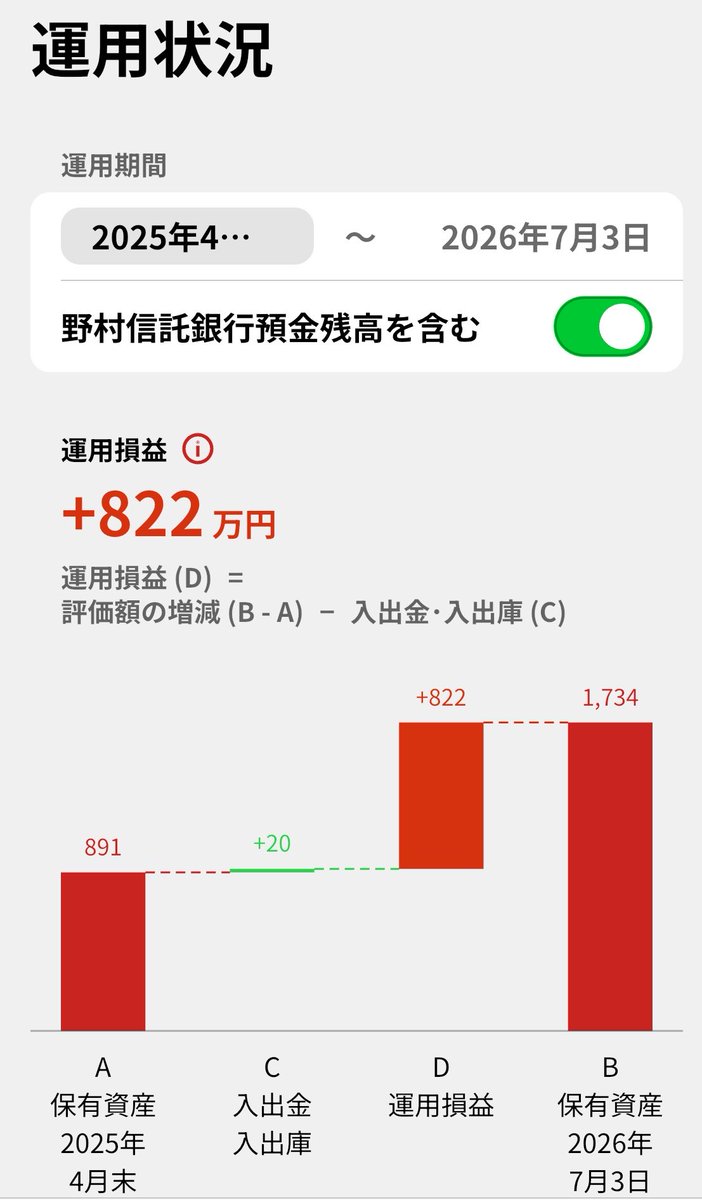 butuyoku104's tweet photo. 14ヶ月余りの運用で+822万円は
自画自賛です
ゴールデンクロス銘柄で+100万円増え、順調だと思っていたのですが
2026年4月ごろからキオクシアに出逢い意を決して買ってみた
欲とプレッシャーが入り混じり毎日混乱していたが株価100,000円で利確しました

#キオクシア https://t.co/odBAi1E07a