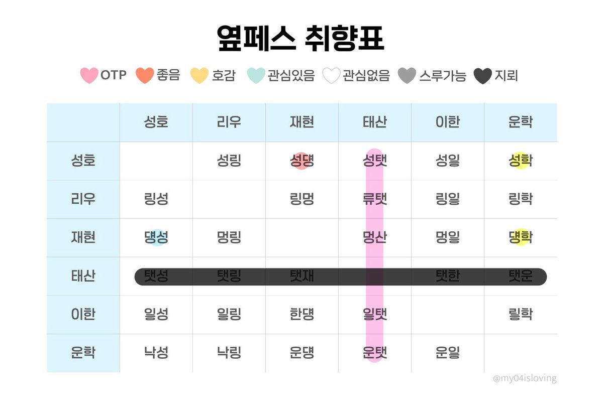 zldyzg's tweet photo. 불가능충입니다
여기서는 텟른얘만 하구… ㅅㄷㅅ은 둘다 왼으로 먹는 나로서 너무 혼란스러워서 그냥.. 멍냥즈를 좋아한다고 생각해주삼🫰🏻 https://t.co/ft8vnhFELV