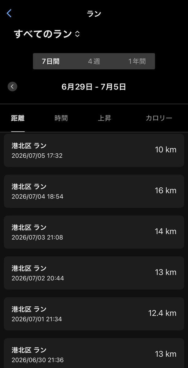 _Knt0704's tweet photo. 6/30~7/3 jog
7/4 16k moderate
7/5 風呂ラン
男鹿駅伝が終わり練習再開。
明らかに調子が落ちているので東海大1500mは回避、富士登山駅伝に合わせて暫く練習積むことを優先。
レガシーハーフも落選したので秋の計画も練り直しの必要あり。
自宅周辺の新規ラーメン開拓でリカバリー。 https://t.co/6koFoxKigi