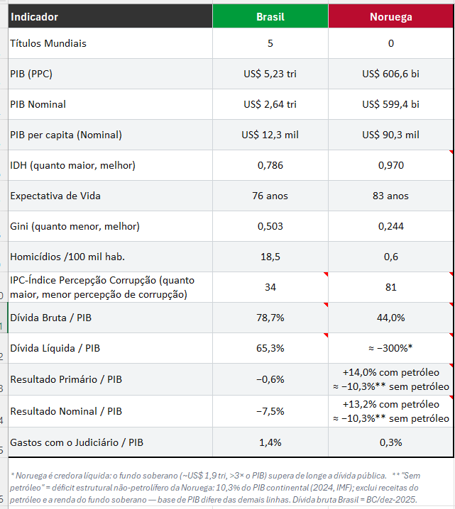 RafaelPaschoare's tweet photo. Brasil x Noruega

Desconsiderando renda de petróleo, tanto o Brasil como a Noruega possuem déficits nominais elevados.

Mas há diferenças importantes:

O déficit não-petrolífero da Noruega é financiado pela renda do fundo soberano, e não por dívida nova.

A regra fiscal norueguesa (handlingsregelen) limita o uso do dinheiro do petróleo a cerca de 3% do valor do fundo por ano. Ou seja, eles gastam apenas o rendimento, preservando o principal.

O déficit nominal do Brasil (aprox. 8% do PIB) é coberto emitindo dívida a juros reais elevados, o que faz a relação dívida/PIB crescer de forma mais acelerada.

O déficit da Noruega é coberto por patrimônio acumulado e não gera aumento da dívida. A dívida líquida continua fortemente negativa.