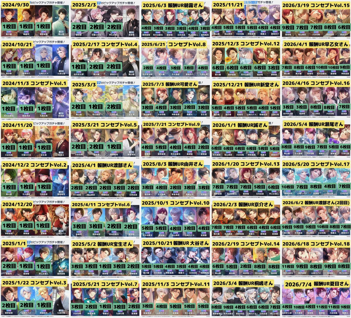 komo_oji's tweet photo. 周年(2回分)、BD(2回分)、スタパ(TI、壁ドン、コリフェス、AA)などの全員実装されるものを除いて、イベント・コンセプトガチャのみで再度纏めてみました。
こちらも間違い等ございましたら申し訳ございません。
最多は11枚、最少は3枚です。 https://t.co/fQiTmdtzpV