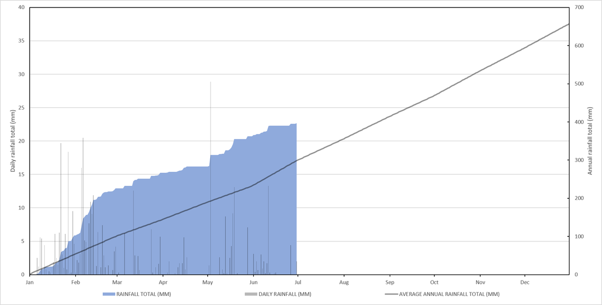JamWX_'s tweet photo. Wettest day of the month was on the 11th, with 13.3mm of rain. Annual total stands at 396.9mm or 60.4% of average, at this point you would expect 298.5mm of rain or 45.4% of average. https://t.co/pBsejlUfNN