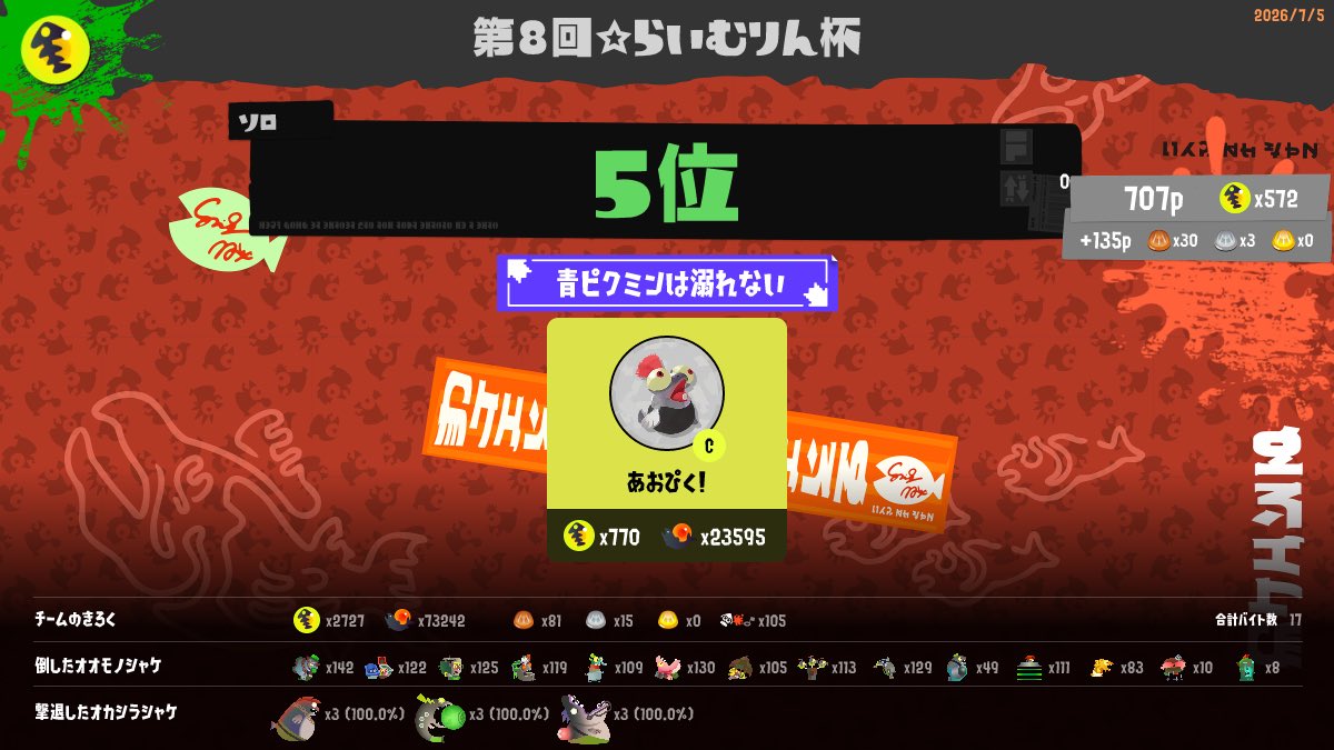 minato_rn_'s tweet photo. 5位1回だけ溺れました

#らいむらりん杯 https://t.co/gL0uOQ330O