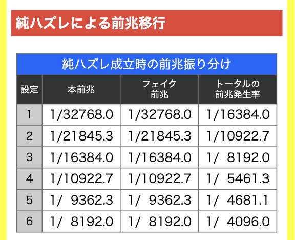 maga_mobile2000's tweet photo. ◤ 急所の数値がようやく判明!! ◢
吉宗（2025年4月導入開始）

➡️機種ページはこちら!!
https://t.co/qBUSVtiTXB

[2026/7/6 更新内容]
✅️通常時のモード移行率
✅️通常時のリーチ目出現確率
✅️通常時の純ハズレ解除（前兆移行率）
✅️BB中の7揃い・ダブル揃い濃厚法則
✅️リール制御小ネタ　など

#吉宗 #サボハニ #大都技研
#パチマガスロマガ