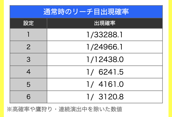 maga_mobile2000's tweet photo. ◤ 急所の数値がようやく判明!! ◢
吉宗（2025年4月導入開始）

➡️機種ページはこちら!!
https://t.co/qBUSVtiTXB

[2026/7/6 更新内容]
✅️通常時のモード移行率
✅️通常時のリーチ目出現確率
✅️通常時の純ハズレ解除（前兆移行率）
✅️BB中の7揃い・ダブル揃い濃厚法則
✅️リール制御小ネタ　など

#吉宗 #サボハニ #大都技研
#パチマガスロマガ