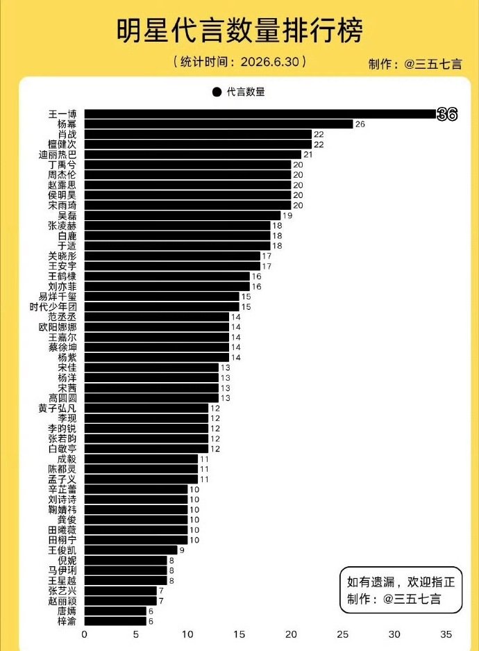coolcoriander's tweet photo. Wang Yibo, how does it feel to be Top 1 in commercial value by a long distance for 7 consecutive years? https://t.co/y11bvp5Uwk