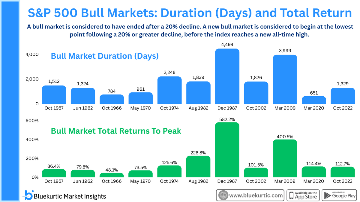 Bluekurtic's tweet photo. The current S&amp;P 500 bull market is still only a teenager by historical standards.

At its peak, it is 1,329 days old and gained 113%, making it the 7th youngest bull market by duration and 6th by total return among the last 10 bull runs. https://t.co/Ol2kTYprQI