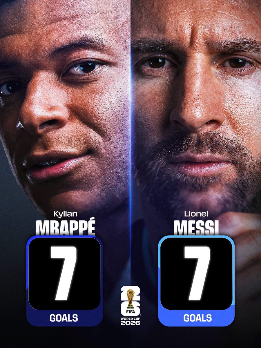 Manuel_trends's tweet photo. 🥾Race for World Cup 2026 Golden Boot 🥾🏆⚽

1. Lionel Messi - Argentina: 7 goals, 0 assists, 4 matches

2. Kylian Mbappé - France: 7 goals, 2 assists, 5 matches

3. Erling Haaland - Norway: 5 goals

4. Harry Kane - England: 5 goals https://t.co/d2BmiFZXZ7