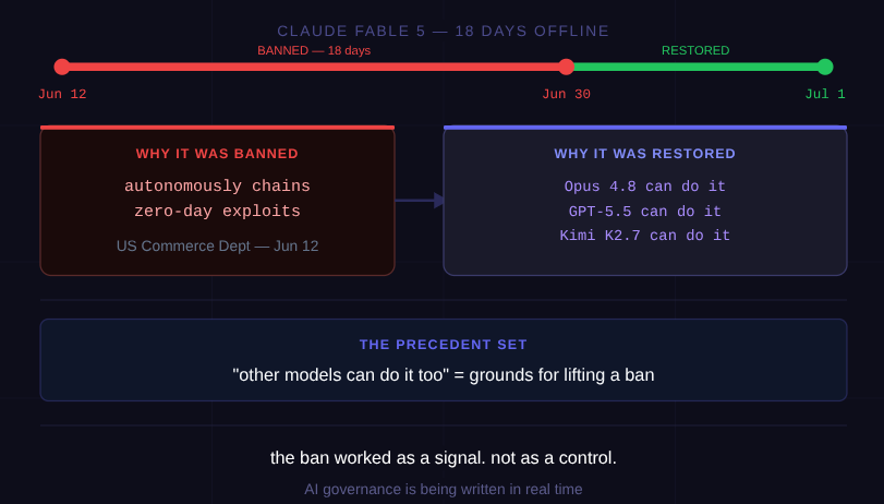 AayushmaancAI's tweet photo. Claude Fable 5 was banned June 12 for chaining zero-day exploits autonomously.

It came back July 1.

Why? Anthropic proved Opus 4.8, GPT-5.5, and Kimi K2.7 can all do the same thing.

The model had no unique capability the ban could contain. https://t.co/Fx4SVK9AsC