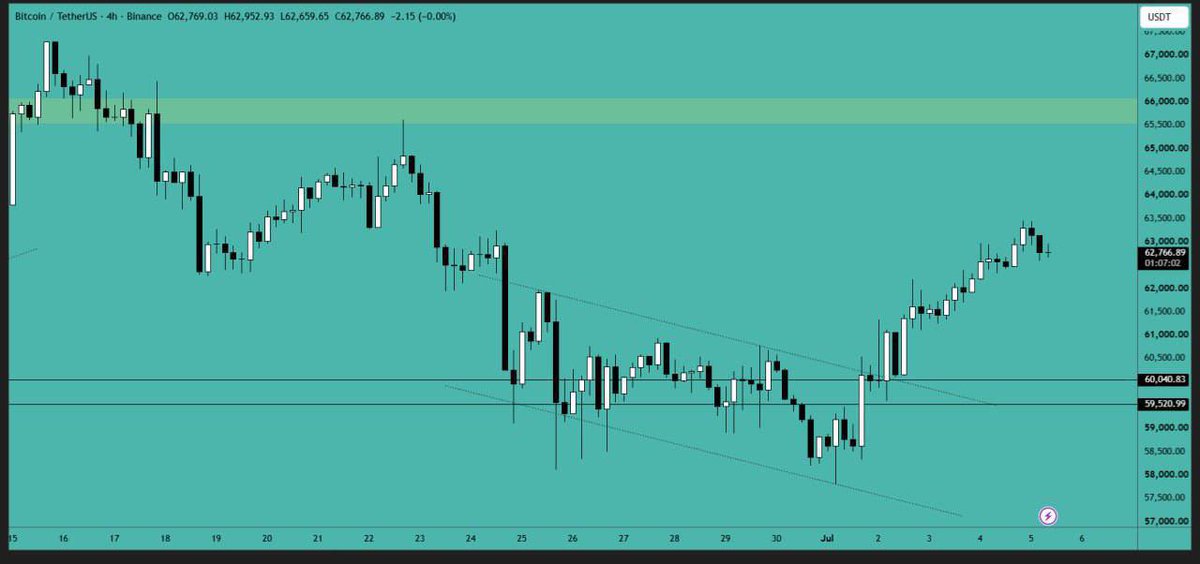 MISignalsHQ's tweet photo. Bitcoin continues its slow movement, and we'll see how the market reacts when the global market opens. Nothing has changed in the market yet, and all eyes are on the price action. https://t.co/A69ZmE7a9V