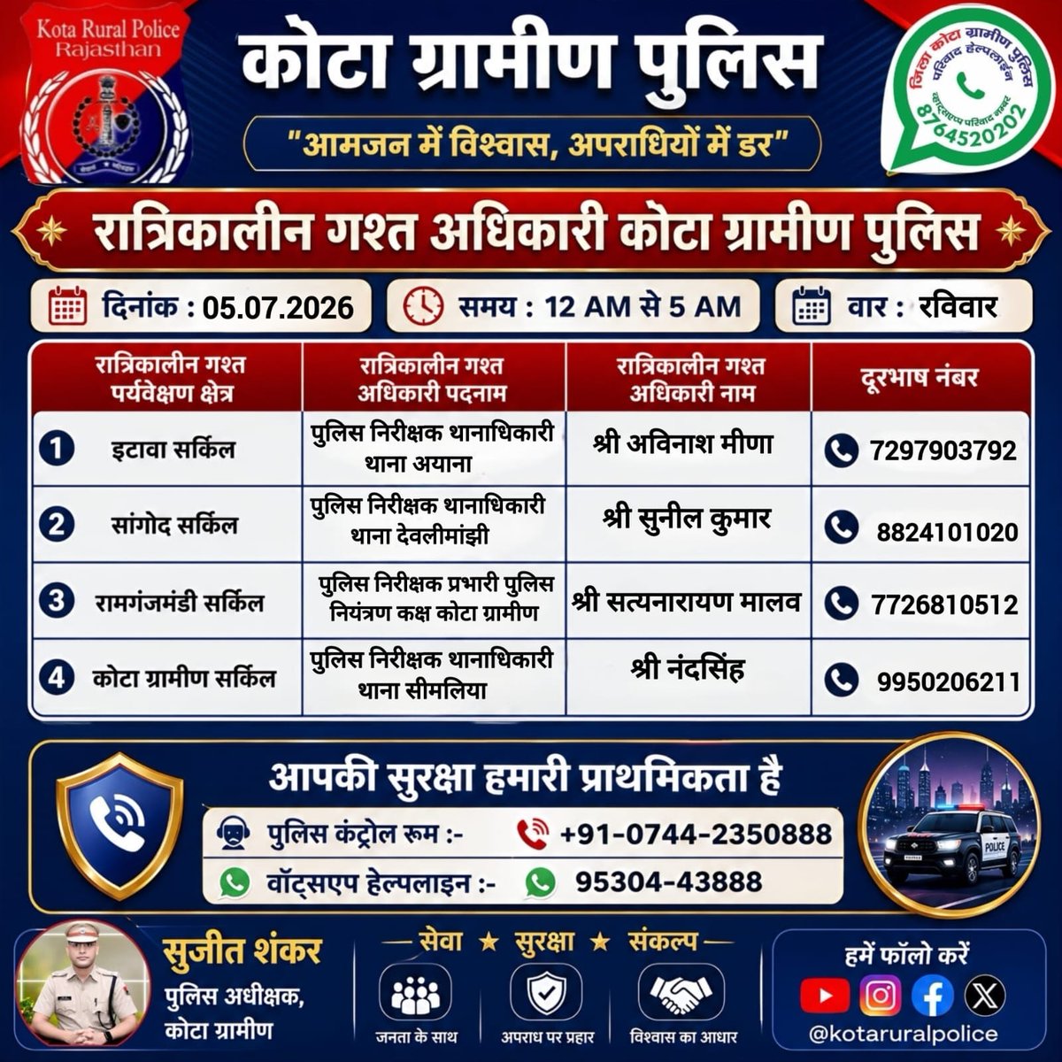 spkotarural's tweet photo. #जिला_कोटा_ग्रामीण क्षेत्र में निम्न अधिकारियों की #रात्रिकालीन_गश्त 12 AM से 05AM तक रहेगी
 
रात्रि में किसी प्रकार की सहायता के लिए निम्न अधिकारियो से #संपर्क कर सकते हैं। 
आपकी सुरक्षा हमारी सर्वोच्च प्राथमिकता है।
@IgpKota #NightPatrolNumbers @SujitShank2020 #kotaruralpolice https://t.co/FUkhZM6xwE