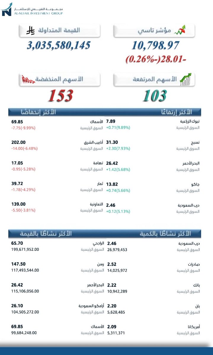 NefaieIG's tweet photo. أداء  #السوق_السعودي
ليوم الأحد 05 / 07 / 2026

#تاسي https://t.co/JVB03skKnf