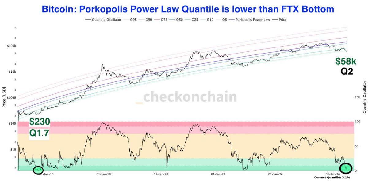 jose_Butler1's tweet photo. Every cycle the $BTC Power Law gets declared dead exactly once:

- 2015 at $230
- 2022 at $15.5k
- 2026 at $58k https://t.co/gehuTBHkUL