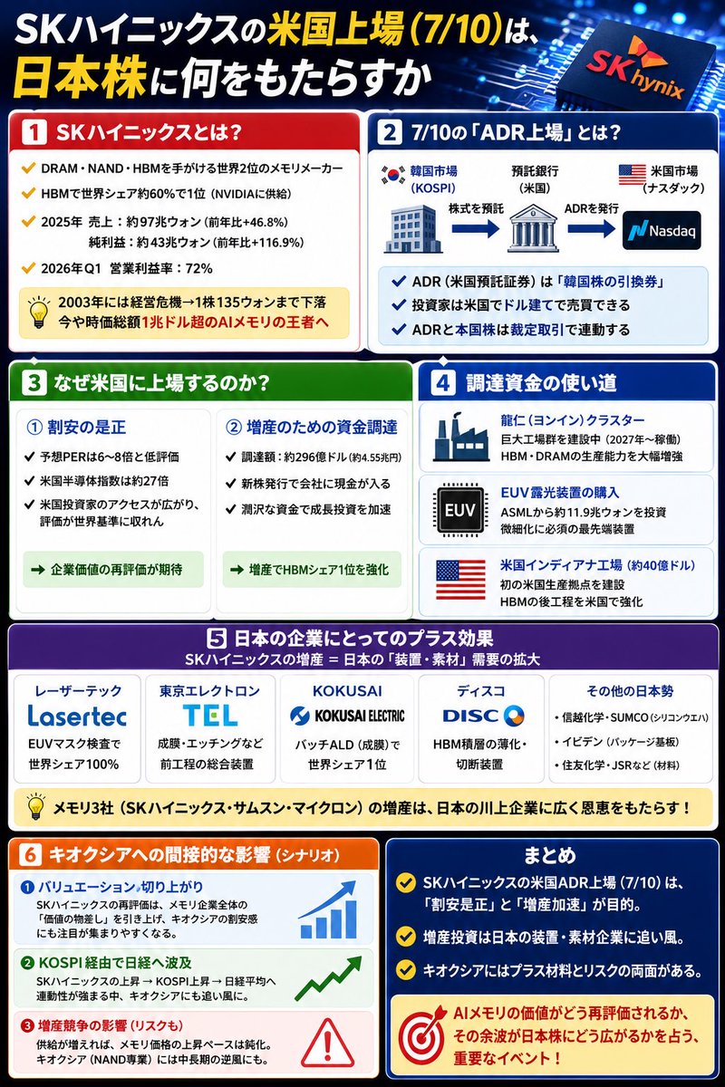 yk_yk_00's tweet photo. 【SKハイニックスの米国上場(7/10)が日本株にもたらすであろう影響】

SKハイニックスは新株1,779万株（発行済みの約2.5%）を発行して、約296億ドル、約4.55兆円を調達します。これは創業者やファンドが売り抜けるのではなく、会社の成長投資に回る資金です。しかもSKハイニックスは手元にネットキャッシュ35兆ウォン超を持つ。資金繰りのためでなく、増産を加速するための調達といえます。得た資金で龍仁クラスター・EUV・米国工場に投じ、HBM/DRAMの生産能力を拡大するのが目的なのです。

このことが日本にどのように影響すると考えられるかが次の日本株投資に重要です。

SKハイニックスが増産に動くほど、その製造装置・素材・検査は日本勢に発注されます。「川下（メモリ）が増産すると、川上（装置・素材）に受注が回る」という構造です。

•レーザーテック：EUVマスクブランクス検査で世界シェア100%。SKハイニックスがEUVを増強するほど、その検査工程が必要になる

•東京エレクトロン：成膜・エッチングなど前工程の総合装置メーカー。増産の設備投資を面で受ける

•KOKUSAI（Kokusaiエレクトリック）：バッチALD（成膜）で世界シェア1位。HBM・DRAMの層数が増えるほど成膜工程が増える

•ディスコ：HBMの積層に必要な薄化・切断装置

•信越化学・SUMCO：すべての半導体の土台となるシリコンウエハで世界2強

•イビデン：AI向けの高性能パッケージ基板

ポイントは、これがSKハイニックスに限らないこと。サムスンでもマイクロンでも、メモリ3社の誰が増産しても、その手前の装置・素材・検査は日本勢が握っている。だから「誰が勝っても日本に回る」という構図が成り立ちます。SKハイニックスの上場と増産は、その流れを一段強めるひとつの材料です。

一方、キオクシアには、どう間接的に影響しうるかです。キオクシアはSKハイニックスの競合であり、直接の取引関係があるわけではありません。それでも、いくつかの経路で間接的に影響が及びうると考えられます。以下は事実というより、論理的な推測を含む考察です。

① バリュエーションの「基準」が切り上がる可能性
SKハイニックスが米国上場で割安を是正され、メモリ企業として高い評価を得れば、それは世界のメモリ株の評価基準そのものを引き上げる方向に働きます。「AIメモリはこれだけの価値がある」という物差しが更新されれば、同じくメモリを手がけるキオクシアの割安さも、相対的に意識されやすくなる、という読み替えができます。

② KOSPI経由で日経、そしてキオクシアへ
ADRと本国株は裁定で連動するため、米国でのSKハイニックス再評価は、韓国の本体株、ひいてはKOSPI指数を押し上げうる。サムスンとSKハイニックスでKOSPIの4割超を占めるからです。そして直近、日経平均はKOSPIとの連動性を強めています。この連鎖が働けば、AIメモリ関連として日経、そしてキオクシアの株価にも追い風になりうる——ただし、これは複数の仮定が重なったシナリオである点は強調しておきます。

③ 増産競争の「当事者」という側面（両面性）
一方で、注意も必要です。SKハイニックスの増産は、AIメモリの供給を増やす行為でもあります。供給が増えれば、いずれメモリ価格の上昇ペースは鈍る。キオクシアはNAND専業で価格変動に敏感なため、「増産の加速」はキオクシアにとって中長期ではリスク要因にもなりえます。割安是正という追い風と、供給増という向かい風。両面で見るのが正確です。

このようにSKハイニックスの米国上場は、単なる韓国のニュースではなく、AIメモリのグローバルな価値がどう再評価されるか、そしてその余波が日本の川上企業とキオクシアにどう及ぶかを占う、重要なイベントだと考えています。