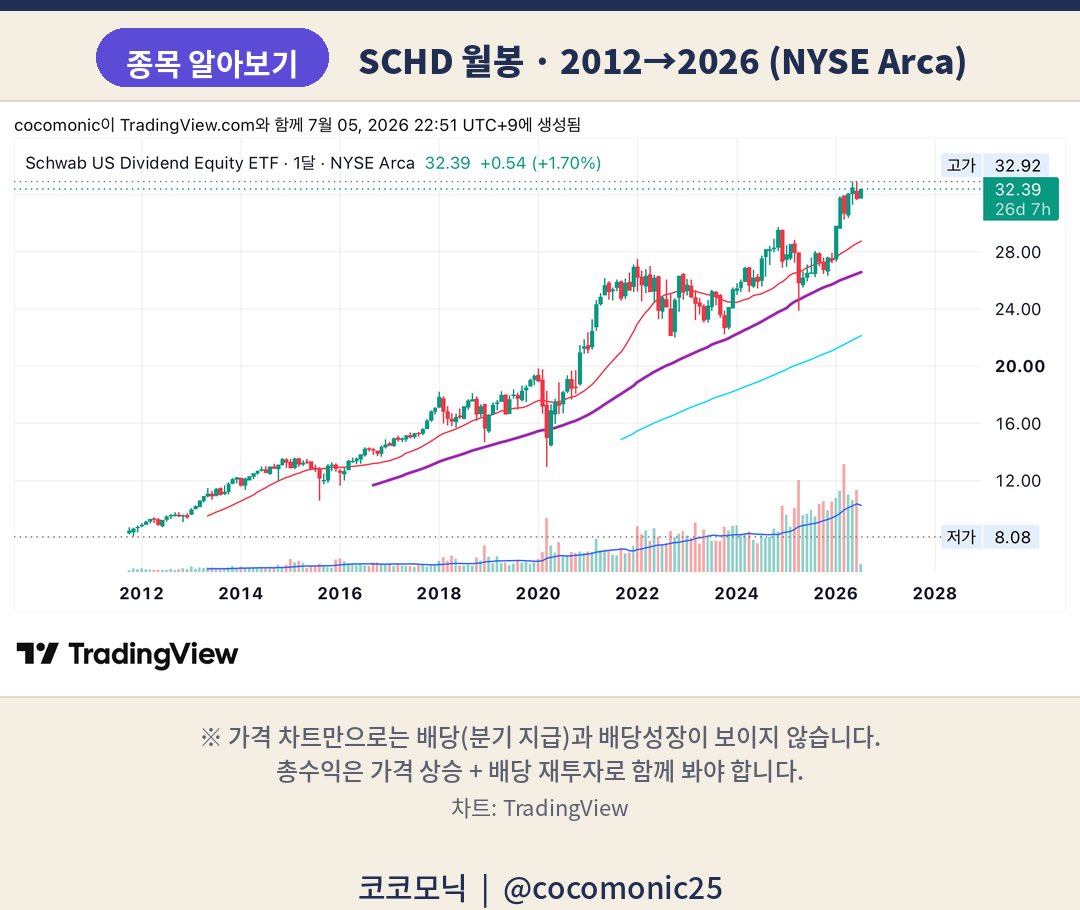 cocomonic25's tweet photo. 🧐SCHD.. 배당투자하면 무조건 한 번은 듣는 이름이죠.

그런데

“SCHD가 정확히 뭔데?”

하면 의외로 정확히 설명하는 사람은 많지 않습니다.

오늘은 가장 쉽게 정리해볼게요.

📌 SCHD는?

미국 증권사 Charles Schwab가 운용하는 대표 배당성장 ETF입니다.

추종하는 지수는

Dow Jones U.S. Dividend 100 Index

쉽게 말하면

배당을 꾸준히 늘려온 미국 우량기업 100개에 투자하는 ETF입니다.

📌 ‘고배당 ETF’는 아닙니다.

분배율은 최근 기준 약 3%대입니다.

QQQI나 JEPI처럼 두 자릿수 배당을 주는 ETF는 아닙니다.

대신

✅ 10년 이상 배당을 지급한 기업만 후보로 삼고,

✅ 배당성장률

✅ 현금흐름

✅ ROE

✅ 재무건전성 등을 평가해

100개 종목을 선별합니다.

즉,

배당을 많이 주는 기업보다

앞으로도 꾸준히 배당을 늘릴 가능성이 높은 기업을 담는 ETF입니다.

📌 왜 장기투자자들이 좋아할까?

분배율은 높지 않지만

배당이 계속 성장하면

내 매입가 기준 배당수익률(Yield on Cost)은 시간이 갈수록 높아질 수 있습니다.

게다가 기업의 이익이 늘어나면

배당뿐 아니라 주가도 함께 성장할 가능성이 있습니다.

📌 비용도 매우 낮습니다.

총보수는 연 0.06%

장기투자일수록 이런 낮은 보수는 꽤 큰 장점입니다.

📌 단점도 있습니다.

❌ 기술주 강세장에서는 나스닥100보다 수익률이 뒤처질 수 있습니다.

❌ 미국 상장 ETF라

ISA·연금저축·IRP에는 담을 수 없습니다.

❌ 월배당을 원하는 투자자에게는 현금흐름이 다소 아쉬울 수 있습니다.

💡 이 차트를 볼 때 꼭 알아야 할 점

위 차트는 가격만 보여줍니다.

SCHD의 진짜 강점은

주가 상승 + 꾸준한 배당 + 배당 재투자를 함께 봐야 드러납니다.

그래서 SCHD를 평가할 때는

가격 차트만 보고 판단하면 절반만 보는 셈입니다.

저도 현재 증여받은 SCHD를 보유하고 있는데,

QQQI로 갈아탈지 고민하며 비교해봤지만,

다시 공부할수록 SCHD가 왜 오랫동안 사랑받는 ETF인지 조금씩 이해가 되더라고요.😎

※ 정보 제공 목적이며 특정 종목의 매수·매도를 권유하지 않습니다. 투자 판단과 그 결과의 책임은 투자자 본인에게 있습니다.

#SCHD #배당성장ETF #미국ETF #장기투자 #배당투자 #ETF공부 #코코모닉