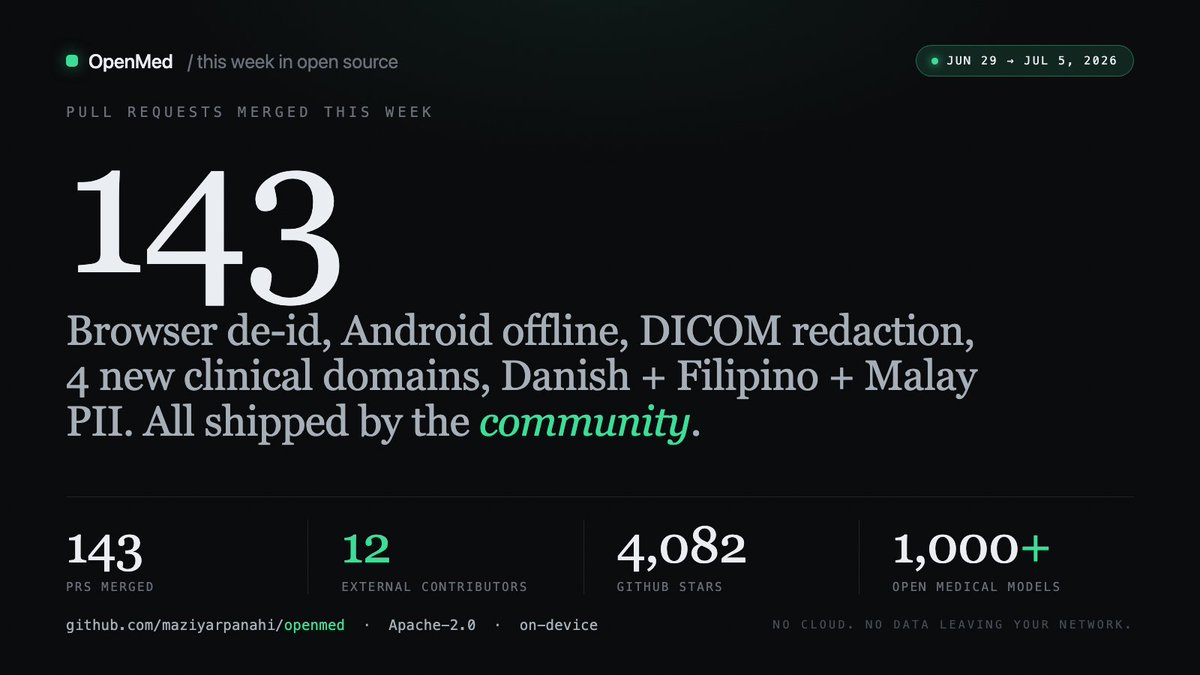 OpenMed_AI's tweet photo. This week in OpenMed, the community shipped 143 PRs.

De-id now runs IN the browser (wasm + WebGPU), on React Native, offline on Android.

New domains: endocrinology, anesthesia, genomics.
New languages: Danish, Filipino, Malay.

All on-device. All open. All community. https://t.co/gOESHBbIHo