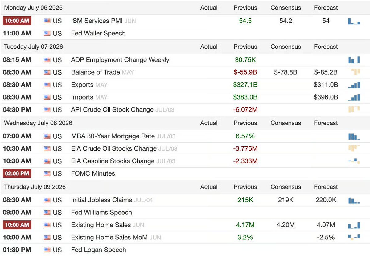 WOLF_Financial's tweet photo. Here is the 🇺🇸 macro calendar for this upcoming week - TradingEconomics https://t.co/wGcWTN5Hty