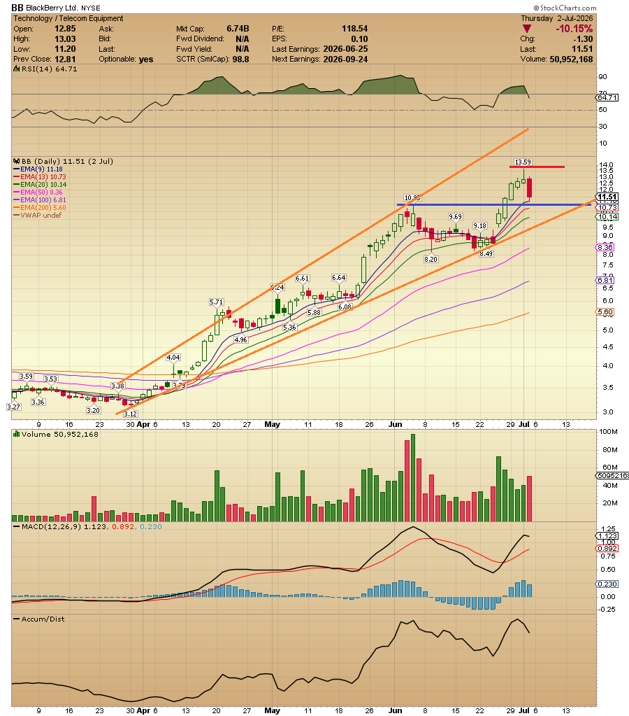 ACInvestorBlog's tweet photo. $BB For a long time, I have been highlighting Blackberry’s substantial undervaluation relative to its peers. That finally changed in April with the explosive market adjustment. We are now witnessing a probable consolidation phase after the powerful three-month uptrend. This pause should help ease overbought indicators, give the stock room to breathe, and build fresh momentum for a potential new rally toward the $20 level. DYOR