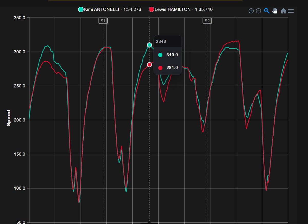 F1BigData's tweet photo. The speed difference between Hamilton and Antonelli during that overtake was almost 30 km/h https://t.co/SAeMJiZOts