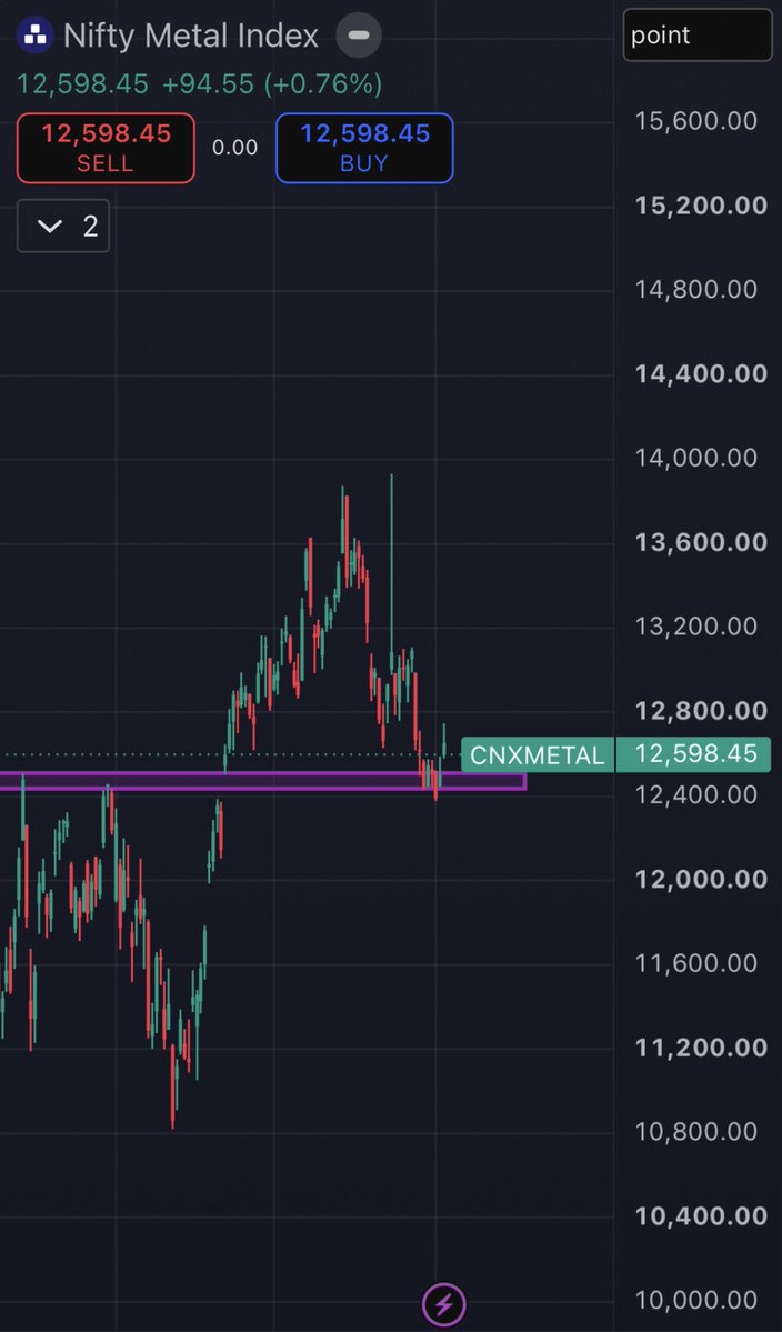 missbehaved16's tweet photo. Nifty Parma trading at ATH
Nifty metal filled gap, now bouncing

Which sector are you watching?

#pharma #Metal #stockmarket #trading #sectorstowatch https://t.co/pIndaLUEYc