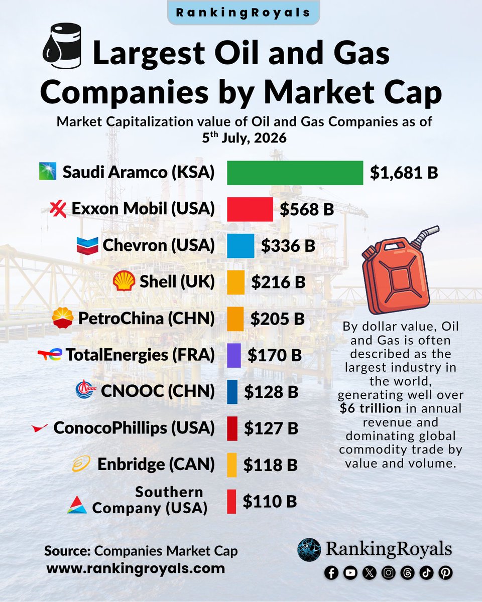 RankingRoyals's tweet photo. Oil and gas companies have historically funded or accelerated key technologies such as advanced telecommunications, subsea engineering, and the infrastructure that underpins modern GPS-enabled operations. In some producer states, oil and gas can account for more than 40% of export earnings and a large share of government budget revenue. In the United States, the oil and gas sector is responsible for roughly three-quarters of primary energy production.