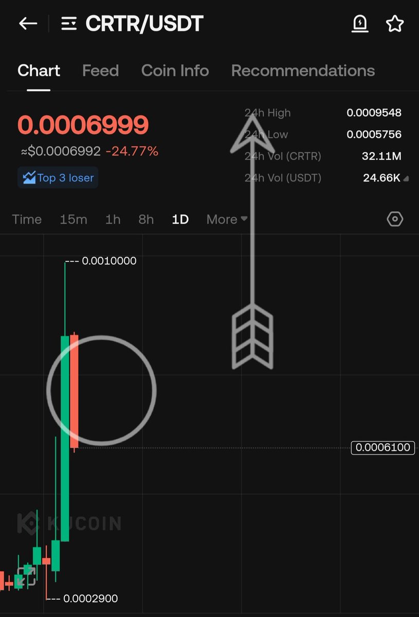 TIGER0568888's tweet photo. $Crtr
تصحيح كبير
لنكمل الرحلة الى ١٠×
🚀🚀💣 https://t.co/6KbrEaDNmR