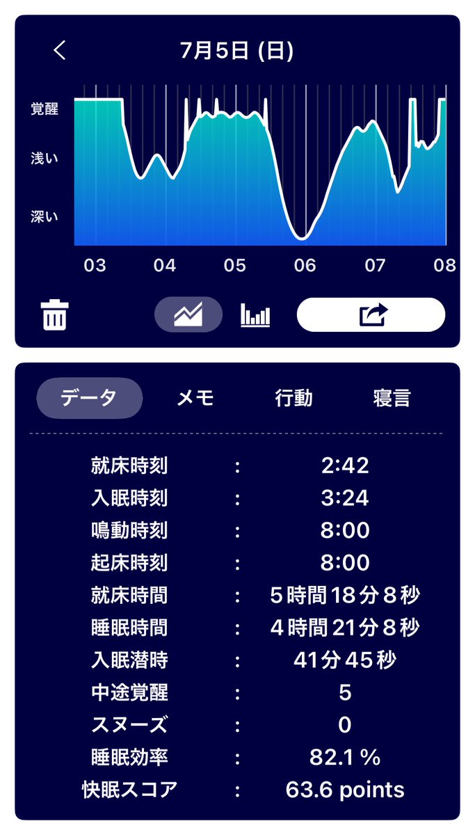 ohsusu830's tweet photo. 【CPAP 生活1912日】
マスクなどを切り替える。深くは眠れている様子。無呼吸の回数は多い。
#myAir 
#XiaomiSmartBand9 
#cpap https://t.co/qNMg1IPwBi