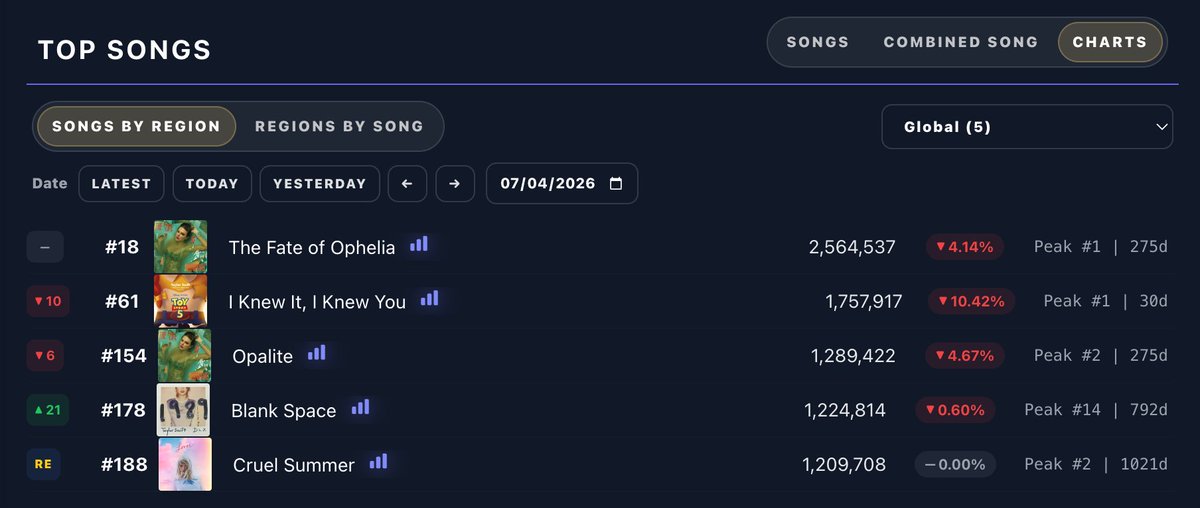 SpotifySwiftie's tweet photo. Taylor Swift places 5 songs on the Spotify Global chart on July 4, 2026, following her wedding! https://t.co/EwYzEnF7K2