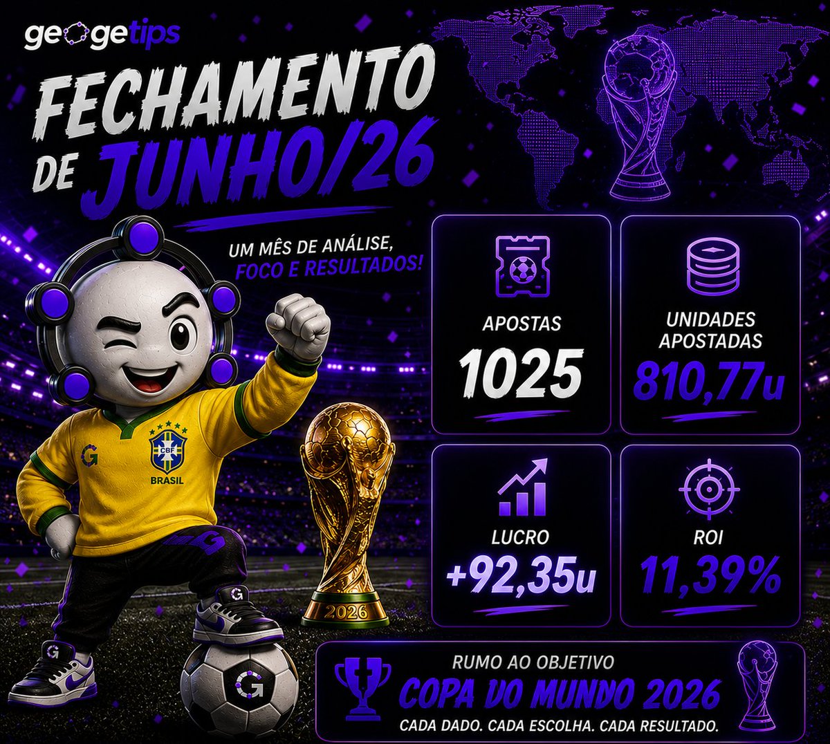 GeogeTips's tweet photo. 📊 FECHAMENTO DE JUNHO/26

Mais um mês concluído com foco, disciplina e gestão.

✅ 1.025 apostas
💰 810,77u apostadas
📈 +92,35u de lucro
🎯 11,39% de ROI

Seguimos confiando no processo para buscar consistência no longo prazo.
Não é sorte. É método. 💜

#ApostasEsportivas #ValueBet #FIFAWorldCup