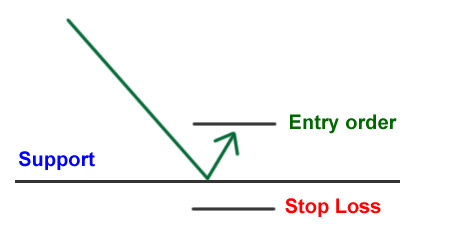 Babypips's tweet photo. Instead of simply buying right off the bat, we want to wait for it to bounce first before entering. If you’ve been looking to go short, you want to wait for it bounce off resistance before entering. #thebounce https://t.co/6K7f3l72MS https://t.co/hJZpbXyaEt