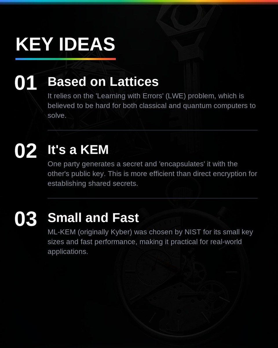 VibedeskDev's tweet photo. ML-KEM (FIPS 203) is the new NIST standard for post-quantum key exchange, based on the Kyber algorithm. It's designed to protect TLS, VPNs, and other secure channels from future quantum attacks. The era of PQC migration has officially begun. #PQC #MLKEM #Cryptography https://t.co/AtNVlCepsJ