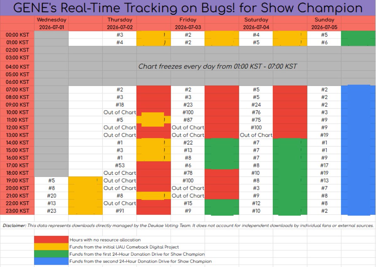deukae7voting's tweet photo. [DIGITAL PROJECT RESULTS]

This was the final hour of our digital project. 🩵 "GENE" spent a total of 69 hours on the Bugs Real-time Chart.

We hope we've done enough to secure the digital score we need. Thank you so much to everyone who trusted and supported our digital project! ❤️

Now, let's focus on the voting and hope for the best possible result for UAU. Let's do this together, InSomnias! 🏆🤞