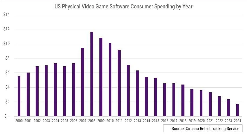 loomscar's tweet photo. @AntiBSGaming @DoesItPlay1 Yes, AAA games released on PS4 a decade ago had that. But it’s been a decade. Things change.

Important distinction: not 2021 AAA games, but AAA games tracked until FY2021.

There’s been a noticeable shift between the last decade and today, don’t you think? https://t.co/ufDlNagJv1