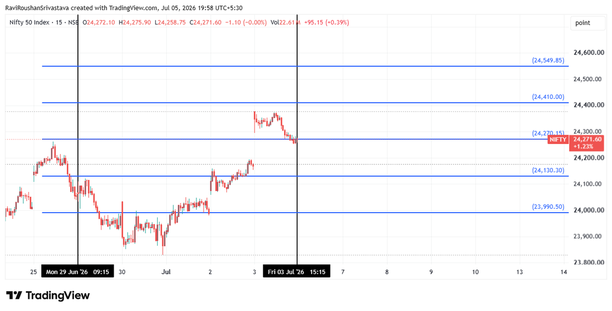 Tradersbuddy07's tweet photo. 🚨 Every weekend...

The same circus begins.

📺 TV experts predict.
🐦 Twitter argues.
📉 Half the market screams "Crash!"
📈 The other half screams "New Highs!"

Meanwhile...

For weeks now, my Weekly Magic Numbers have been published BEFORE the market opened.

No hindsight.

No chart after the move.

Just levels.

And week after week...

The market has kept reminding us of one simple truth:

🎯 Price respects structure before it respects opinions.

━━━━━━━━━━━━━━━━━━

So let the world debate whether next week is Bullish or Bearish.

I'll do what I always do.

⚡ I'll trade my MAGIC NUMBERS. ⚡

Because markets don't move on opinions.

They move...

Level to level.

Liquidity to liquidity.

Time to Price.

━━━━━━━━━━━━━━━━━━

📍 HANUMAN Weekly Magic Numbers™

🔵 Upper Expansion Zone: 24,549.85

🔵 Resistance Barrier: 24,410.00

🟣 Weekly Pivot: 24,270.15

🔵 Structural Support: 24,130.30

🔴 Final Defensive Zone: 23,990.50

━━━━━━━━━━━━━━━━━━

Above these levels...

Momentum expands.

Below these levels...

Weakness accelerates.

Simple.

Clean.

Unemotional.

No prediction drama.

No permanent bullishness.

No permanent bearishness.

Only reaction to the levels that matter.

Because that's the difference between...

📺 Commentary

and

🎯 Precision.

━━━━━━━━━━━━━━━━━━

💬 Now it's your turn.

Comment ONLY one word.

📈 BULLISH

or

📉 BEARISH

Next Friday...

Let's come back to this post and let the market decide.

✨ Trade the Structure.
✨ Respect the Numbers.
✨ Follow Time & Price.

Koi Shaq? 😉

#Nifty #NIFTY50 #Trading #StockMarket #PriceAction #TechnicalAnalysis #TimeAndPrice #MarketSentiment #MarketResearch #HANUMANMarketIntelligence