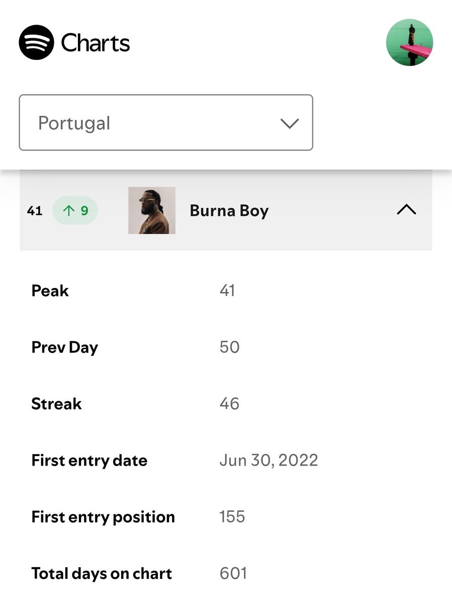 Goated_21's tweet photo. Burna Boy moves up #41 (+9) on the Portugal artist chart. ๐ฅ๐
#BURNANATION EFFECT ๐ https://t.co/T6EmU1JEUZ