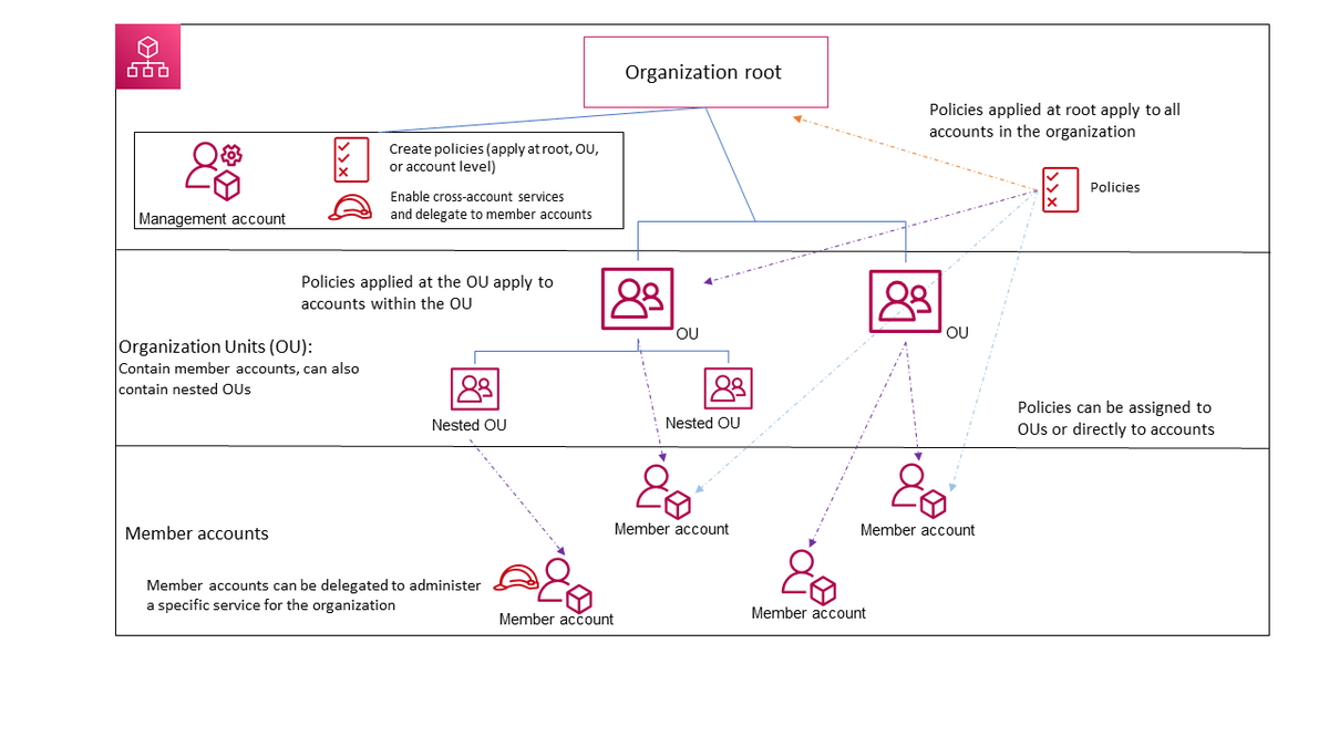 shkroyas's tweet photo. #LSPPDAY35 
Today I learned about AWS Organizations - a powerful way to centrally manage multiple AWS accounts.
Explored how to group accounts, apply  (SCPs), and simplify billing, governance, and security at scale!
@lftechnology #60DaysOfLearning2026 #LearningWithLeapfrog https://t.co/2ZHg5VvdPl
