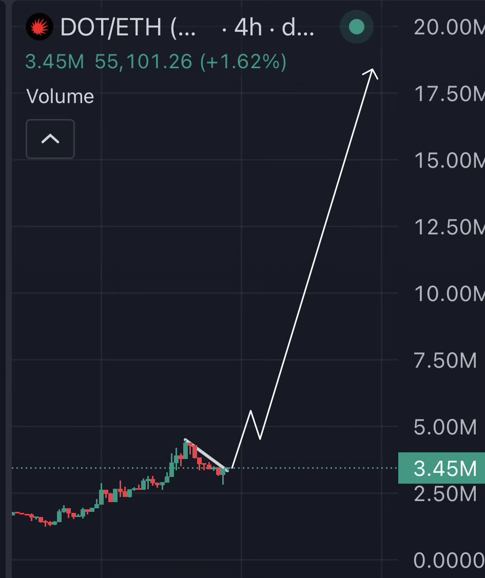 Studious_Crypto's tweet photo. 3M & 6M been hit on $DOT ✅

POD whales bidded HARD, why you ask?

Because they BELIEVE that $DOT deserves a similar value, if not, more.

Now after a retrace from ATH’s, it’s breaking out YET again.

Looks like bottom sellers will have to FOMO back in.

This will be one of the most attractive levels we’ll ever see.

Even before $DOT Code has been released, $DOT is CODED 🔴🔥

- Studious