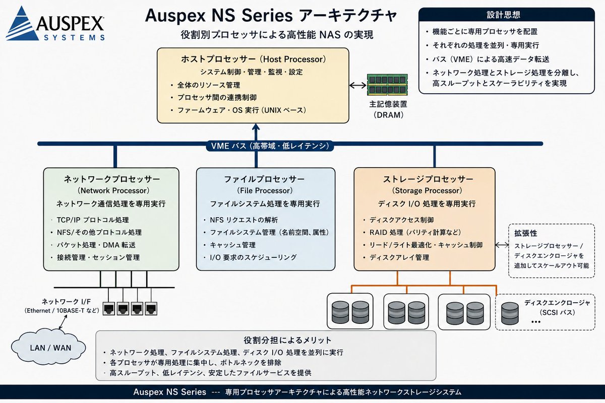 hiroysato's tweet photo. SmartNICと呼んで良いのか不明だが、商用ファイルサーバの先駆けAuspexは、Functional Multiple ProcessorsというのでOSを動かすHost Processorとは別にStorage/Network/File Processorを用意してVMEバスで接続をしていた。
https://t.co/c09CYxSeZt
AIに作ってもらったイメージ(次回勉強会用) https://t.co/12ZF2FwYro