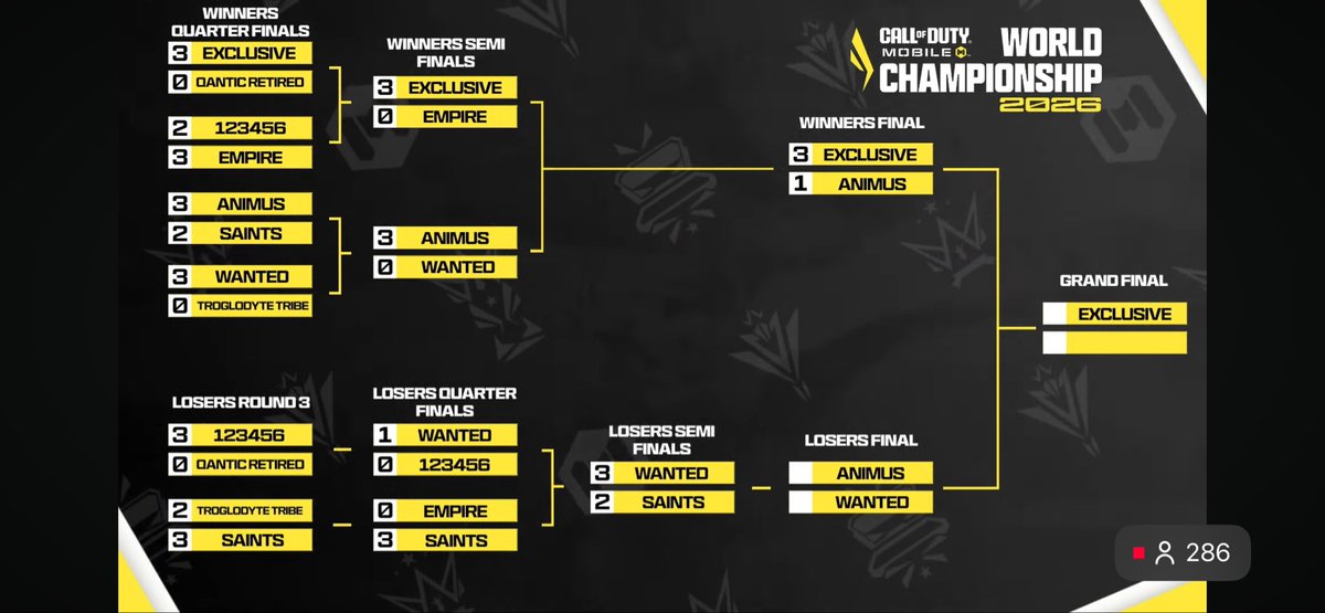 YorzyaCODM's tweet photo. Top 4 

A lot of people doubted us 
after the last qualifier

but we kept pushing and gave it everything we had.
Despite playing with an injured 
shoulder and a banged-up elbow, I/We left everything on the field. Sometimes, your best just isn’t enough, Thank you for the Support. https://t.co/bT2yDAa7Zg