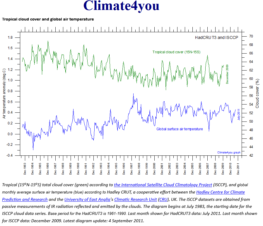 _ClimateCraze's tweet photo. While Jill focuses only on CO2, those who study all parameters affecting climate immediately see the cloud/albedo temperate relationship. https://t.co/pdLrn4f2zz