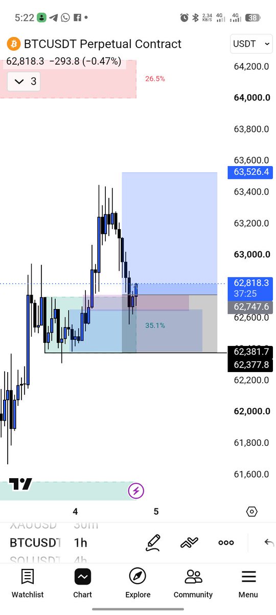 Lion_Crypt_'s tweet photo. CHALLENGE DAY 3

GM guys,

Yesterday I said the #forex market is closed due to its weekend, but it occurred to me today that I could trade #BTC / USD on weekends, because I'm only conversant with BTC/USDT.

So I saw my setup around 12-1am, and placed a limit order, went to bed... https://t.co/LOElo3RmVd