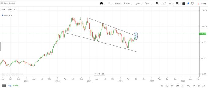 DanielRycrofBFD's tweet photo. NIFTY REALTY INDEX BREAKING PARALLEL CHANNEL

Its time to look into real estate stocks after pharma and auto now tell me some stocks from this index that are breaking out as well

HOMEWORK-Go through all stocks of Real Estate business as index is telling its breaking out so few https://t.co/XBNuaBY4gb