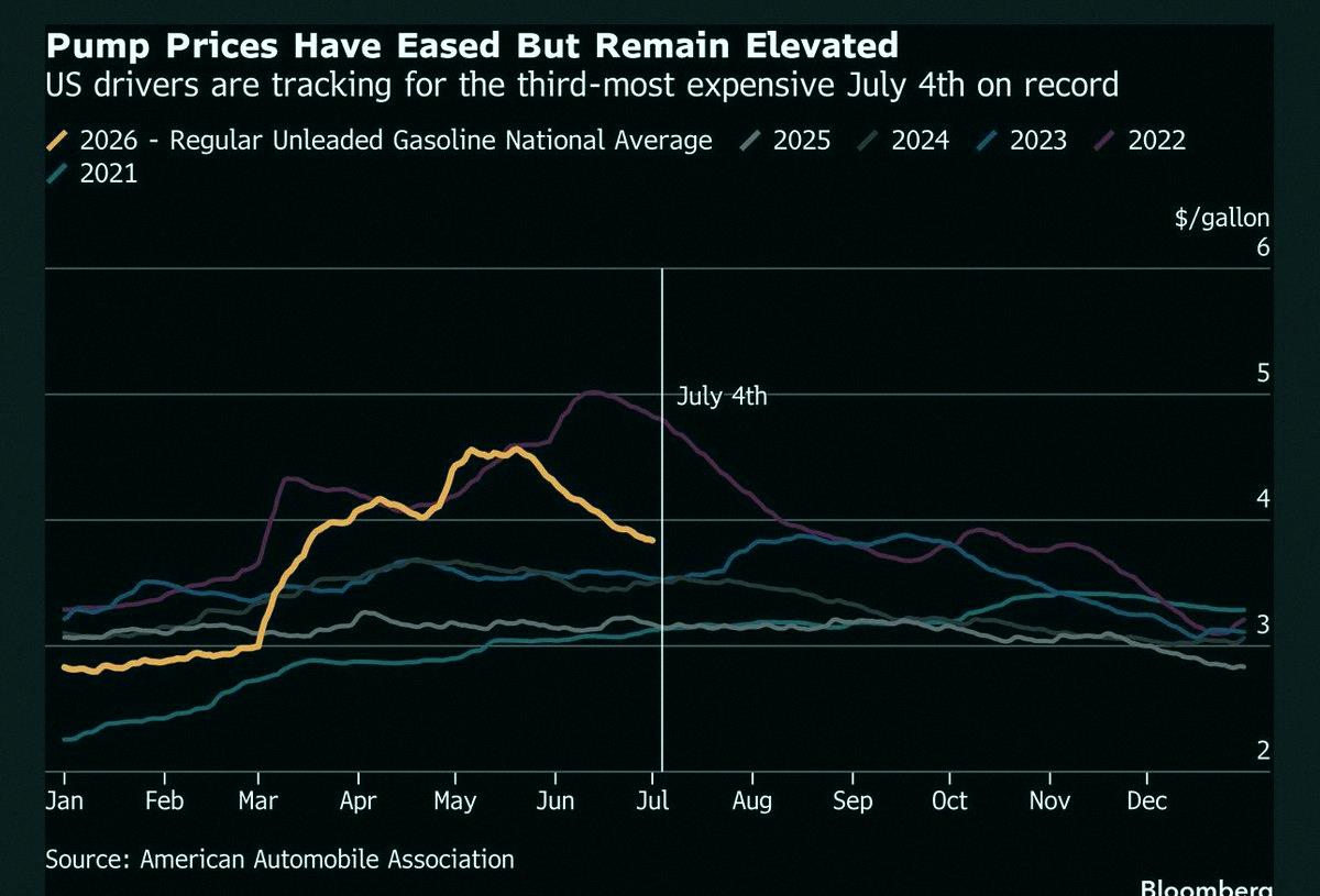 WildWestAcademy's tweet photo. Gas prices jumped from $2.98 before the U.S.-Iran war to $3.86 over July 4th, peaking at $4.56 in June. That spike likely drove Q2 EV delivery gains ($TSLA +25%, $RIVN +14%, $LCID +20%), not FSD advances, which most buyers don't know about. 

OPEC+ may raise output by 188,000 https://t.co/r8KJ7AKYsm